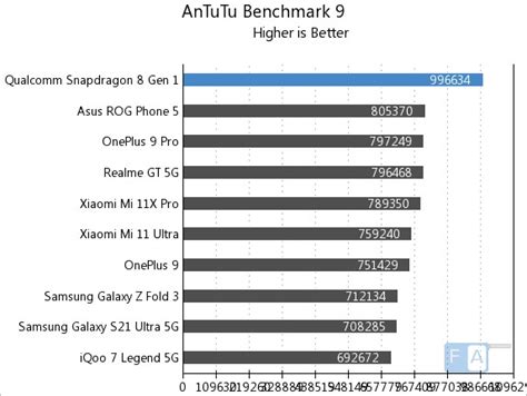 Snapdragon 8 Gen 1 benchmarks show how it compares to Apple's iPh.